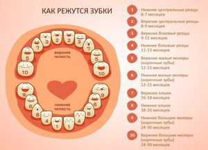 Какие симптомы при прорезании зубов