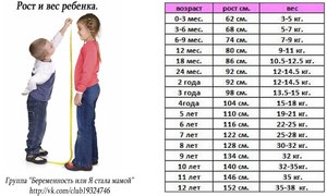 Таблица роста и веса ребенка