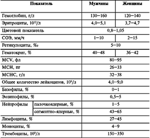 Показатели нормы эритроцитов в моче
