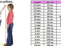 Рост - вес ребенка до года