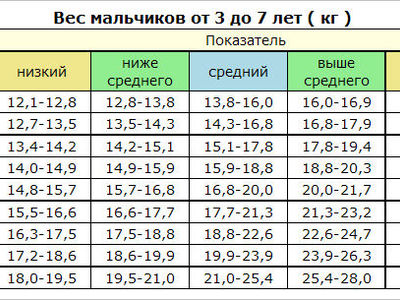 Вес мальчика в 3 года